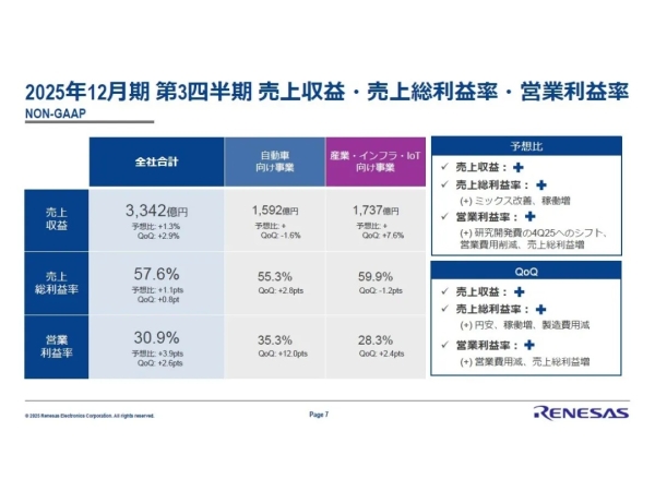 Renesas‘ Latest Financial Report: Industrial Sector Shows Steady and Positive Recovery!